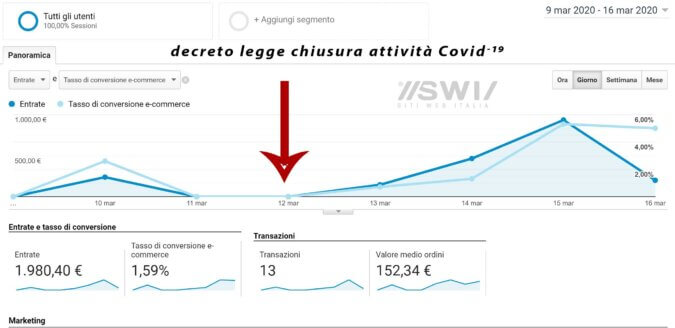 Resistere alla crisi ai tempi del Coronavirus