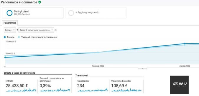 Report-eCommerce-ed-i-settori-che-si-salvano-durante-il-Covid19-Pandemia